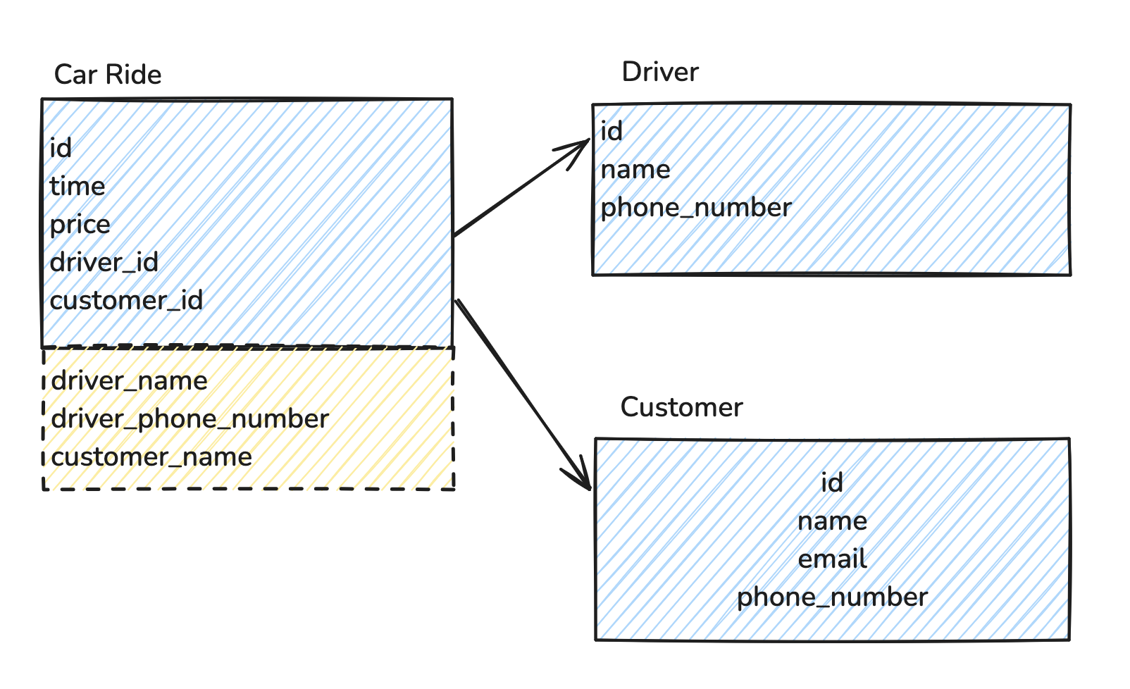 Denormalization Example